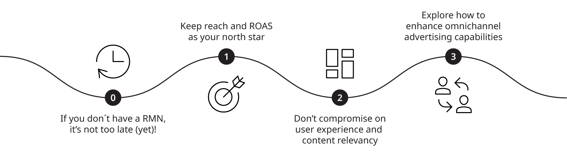 Chart that illustrates best retail media practices for retailers